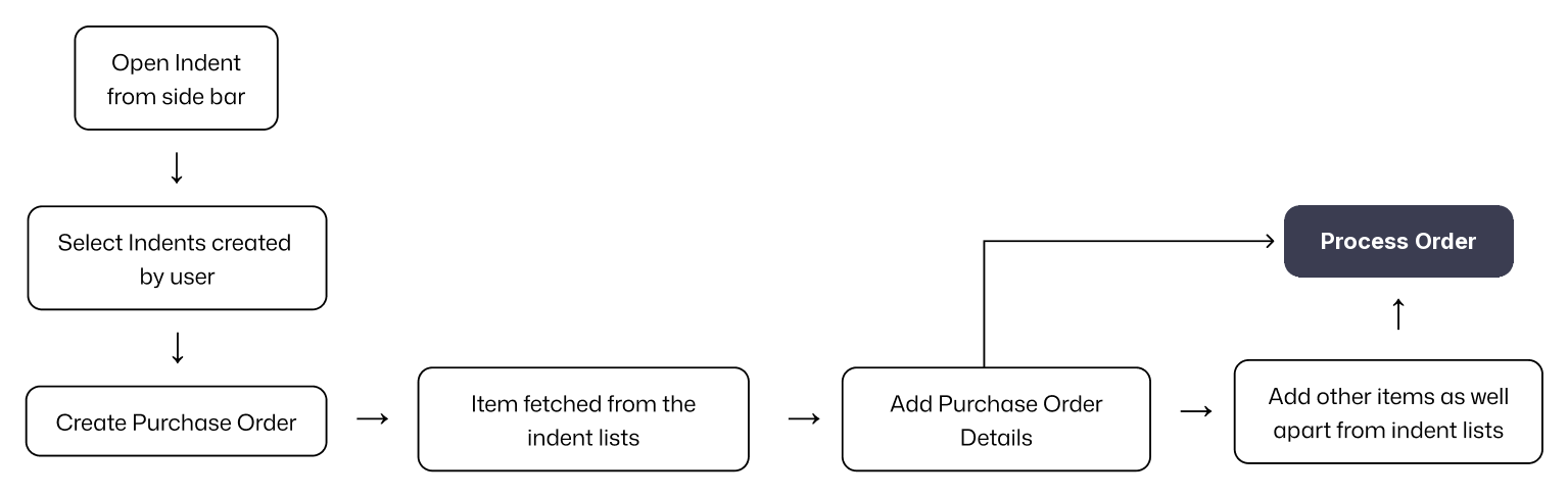Approver journey: view all requests in one queue, create a purchase order with items fetched from the request list, add purchase order details, optionally add other items, process the order.