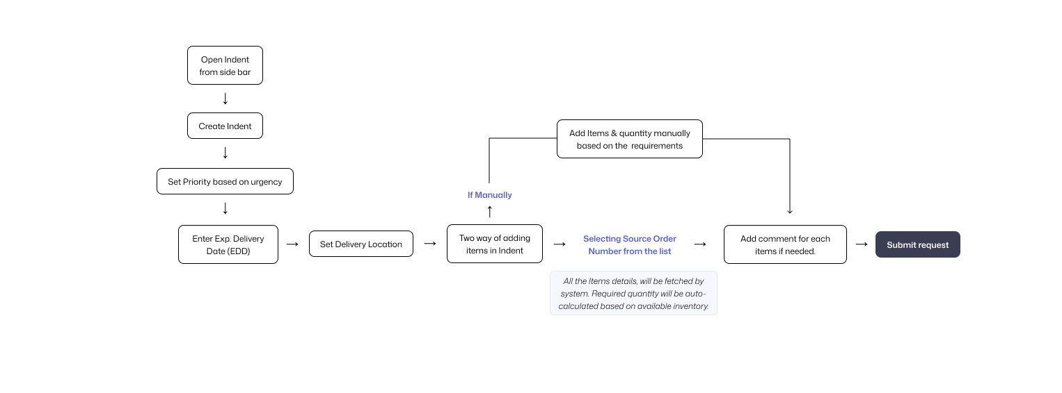 Creator journey: open Purchase Planning, create request, set priority, set expected delivery date, set delivery location, add items — either by selecting a source order number (system auto-fetches and calculates quantity against inventory) or manually — add comments if needed, submit request.